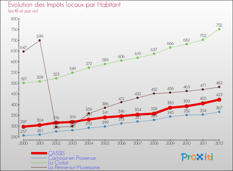 Evolution et montant des impôts locaux par Habitant pour CASSIS et les communes proches Comparaison des impôts locaux par habitant pour CASSIS et les communes voisines