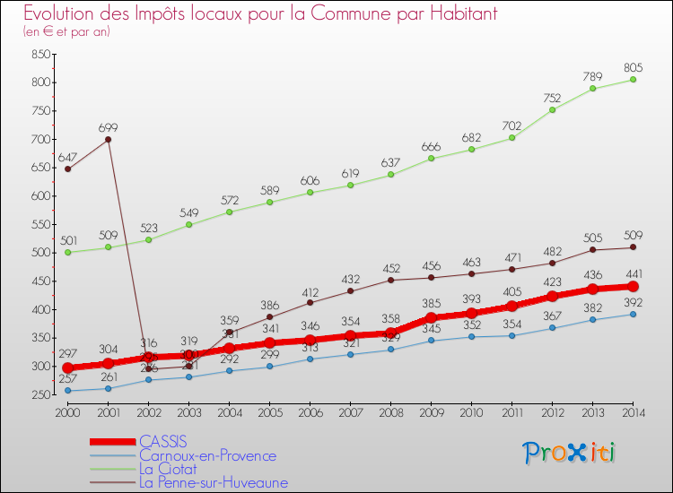 Evolution et montant des impôts locaux par Habitant pour CASSIS et les communes proches de 2000 à 2014 Comparaison des impôts locaux par habitant pour CASSIS et les communes voisines de 2000 à 2014