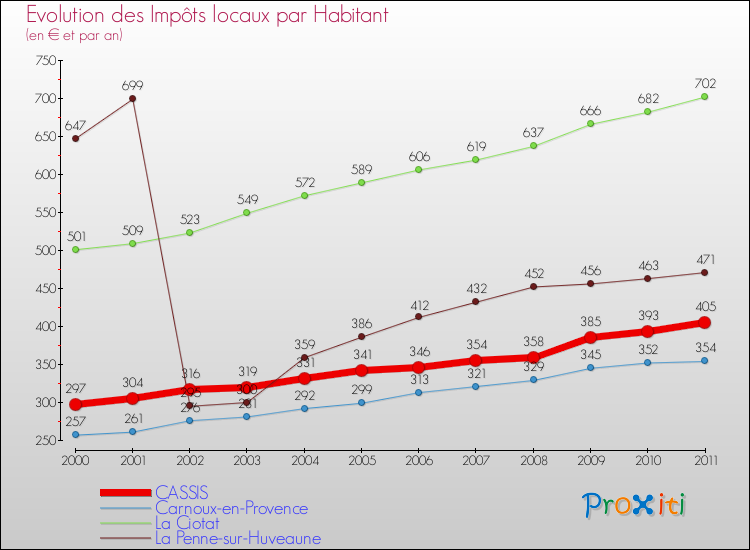 Evolution et montant des impôts locaux par Habitant pour CASSIS et les communes proches Comparaison des impôts locaux par habitant pour CASSIS et les communes voisines