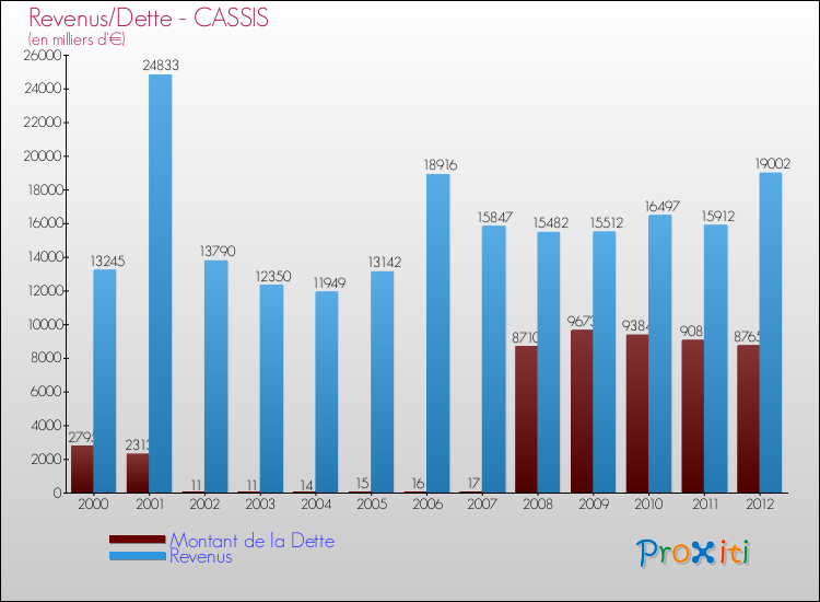 Evolution comparée de la dette et des revenus pour la commune de CASSIS de 2000 à 2012 Comparaison de la dette et des revenus pour CASSIS de 2000 à 2012