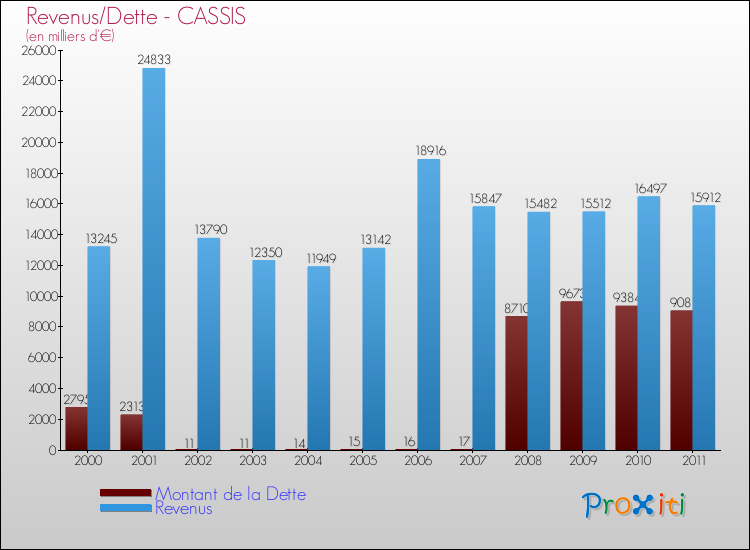 Evolution comparée de la dette et des revenus pour la commune de CASSIS de 2000 à 2011 Comparaison de la dette et des revenus pour CASSIS de 2000 à 2011