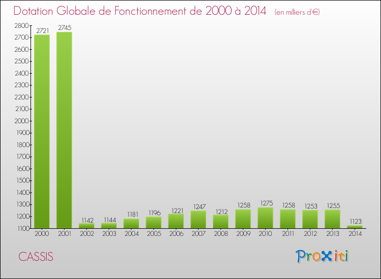 Evolution du montant de la Dotation Globale de Fonctionnement pour la commune de CASSIS de 2000 à 2014 Evolution du montant de la Dotation Globale de Fonctionnement pour CASSIS de 2000 à 2014