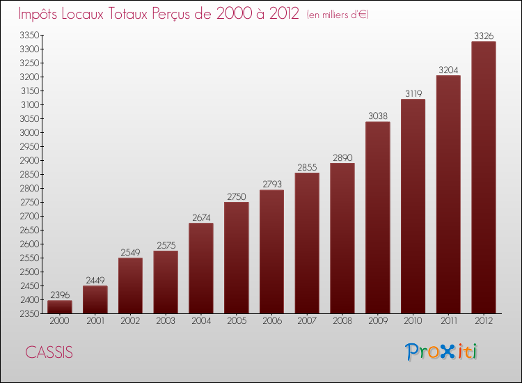 Evolution des Impôts Locaux pour la commune de CASSIS de 2000 à 2012 Evolution des Impôts Locaux pour CASSIS de 2000 à 2012