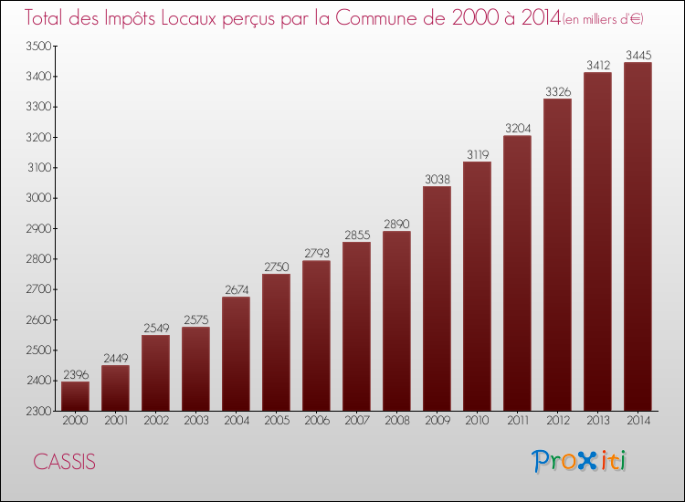 Evolution des Impôts Locaux pour la commune de CASSIS de 2000 à 2014 Evolution des Impôts Locaux pour CASSIS de 2000 à 2014