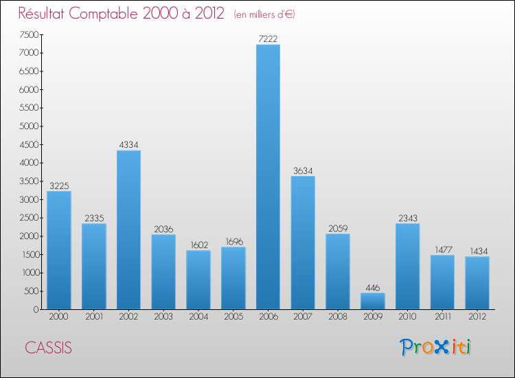 Evolution du résultat comptable pour la commune de CASSIS de 2000 à 2012 Evolution du résultat comptable pour CASSIS de 2000 à 2012