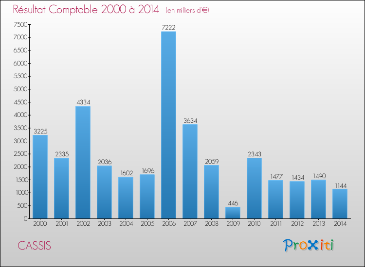 Evolution du résultat comptable pour la commune de CASSIS de 2000 à 2014 Evolution du résultat comptable pour CASSIS de 2000 à 2014