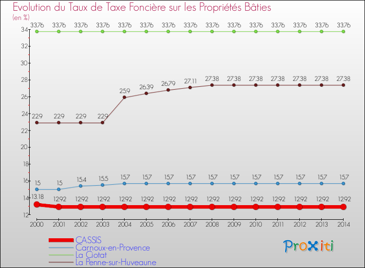 Evolution du taux de la taxe foncière sur le bati pour CASSIS et les communes proches de 2000 à 2014 Comparaison des taux de taxe foncière sur le bati pour CASSIS et les communes voisines de 2000 à 2014