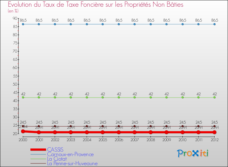 Evolution du taux de la taxe foncière sur les immeubles et terrains non batis pour CASSIS et les communes proches de 2000 à 2012 Comparaison des taux de la taxe foncière sur les immeubles et terrains non batis pour CASSIS et les communes voisines de 2000 à 2012