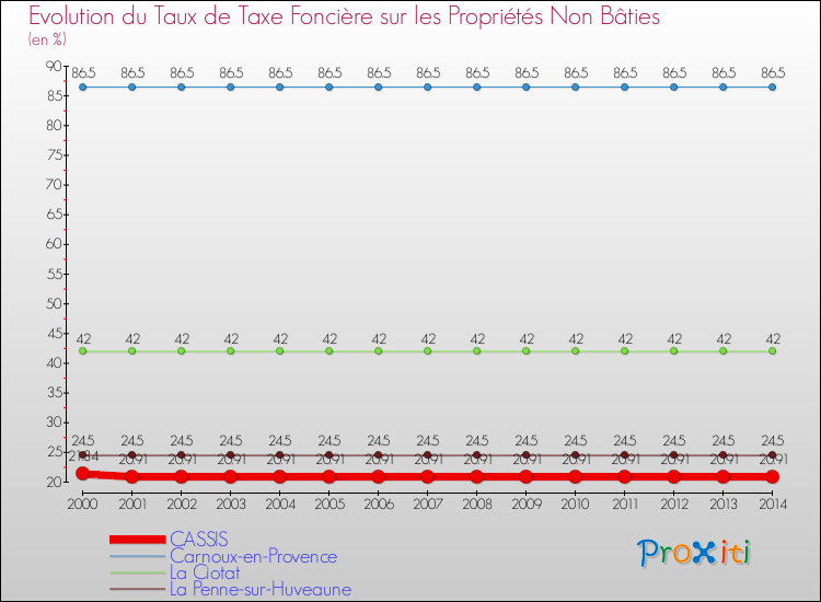 Evolution du taux de la taxe foncière sur les immeubles et terrains non batis pour CASSIS et les communes proches de 2000 à 2014 Comparaison des taux de la taxe foncière sur les immeubles et terrains non batis pour CASSIS et les communes voisines de 2000 à 2014