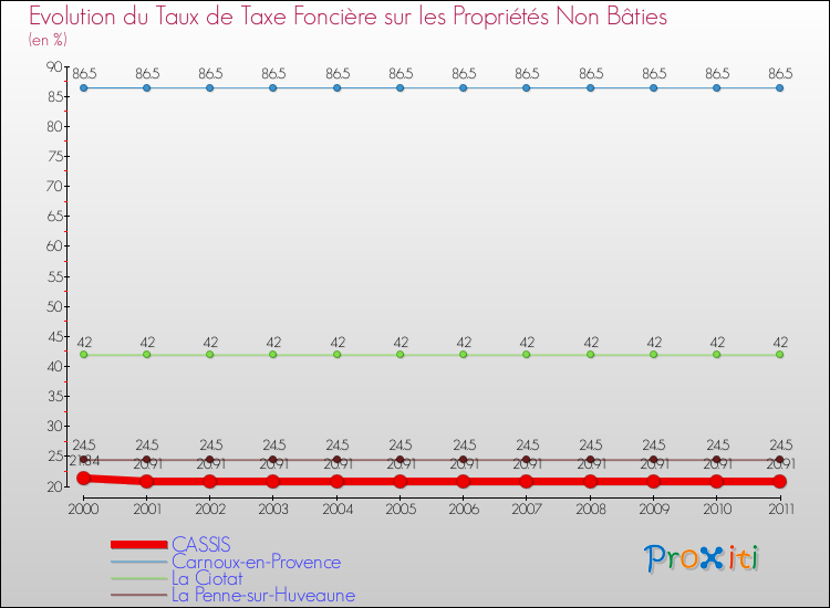 Evolution du taux de la taxe foncière sur les immeubles et terrains non batis pour CASSIS et les communes proches Comparaison des taux de la taxe foncière sur les immeubles et terrains non batis pour CASSIS et les communes voisines