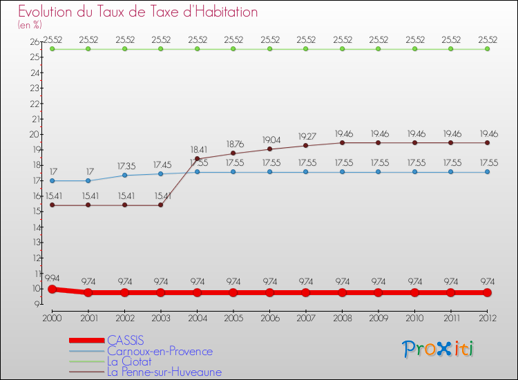 Evolution du taux de la taxe d'habitation pour CASSIS et les communes proches Comparaison des taux de la taxe d'habitation pour CASSIS et les communes voisines