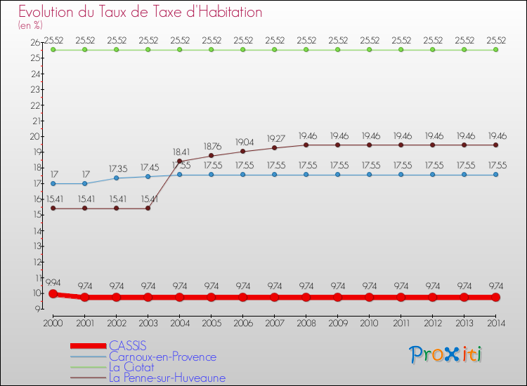 Evolution du taux de la taxe d'habitation pour CASSIS et les communes proches de 2000 à 2014 Comparaison des taux de la taxe d'habitation pour CASSIS et les communes voisines de 2000 à 2014