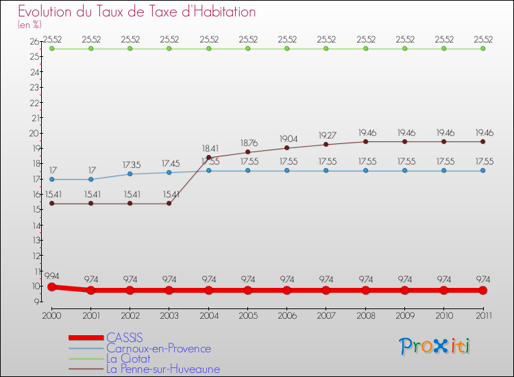 Evolution du taux de la taxe d'habitation pour CASSIS et les communes proches Comparaison des taux de la taxe d'habitation pour CASSIS et les communes voisines
