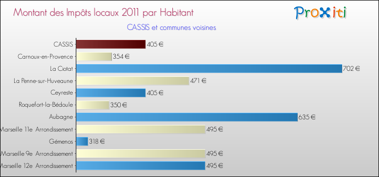 Montant des impôts locaux par Habitant pour CASSIS et les communes proches Comparaison des impôts locaux par habitant pour CASSIS et les communes voisines