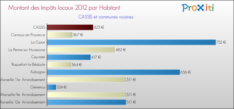 Montant des impôts locaux par Habitant pour CASSIS et les communes proches Comparaison des impôts locaux par habitant pour CASSIS et les communes voisines