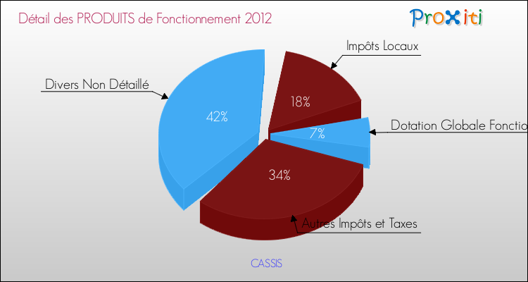 Décomposition du Budget de Fonctionnement 2012 de la commune de CASSIS Budget de Fonctionnement 2012 pour la commune de CASSIS