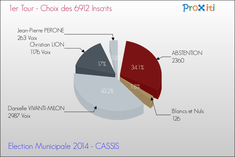 Résultats par rapport aux inscrits au 1er Tour des Elections Municipales 2014 de la commune de CASSIS Elections Municipales 2014 - Résultats par rapport aux inscrits au 1er Tour pour la commune de CASSIS
