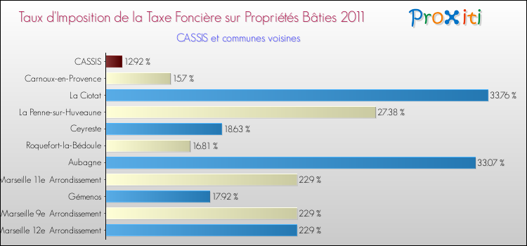 Taux d'imposition de la taxe foncière sur le bati 2011 pour CASSIS et les communes proches Comparaison des taux d'imposition de la taxe foncière sur le bati 2011 pour CASSIS et les communes voisines