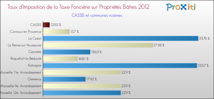Taux d'imposition de la taxe foncière sur le bati 2012 pour CASSIS et les communes proches Comparaison des taux d'imposition de la taxe foncière sur le bati 2012 pour CASSIS et les communes voisines