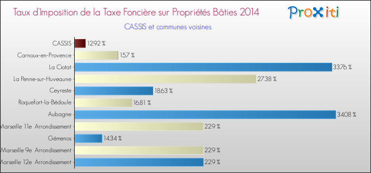 Taux d'imposition de la taxe foncière sur le bati 2014 pour CASSIS et les communes proches Comparaison des taux d'imposition de la taxe foncière sur le bati 2014 pour CASSIS et les communes voisines