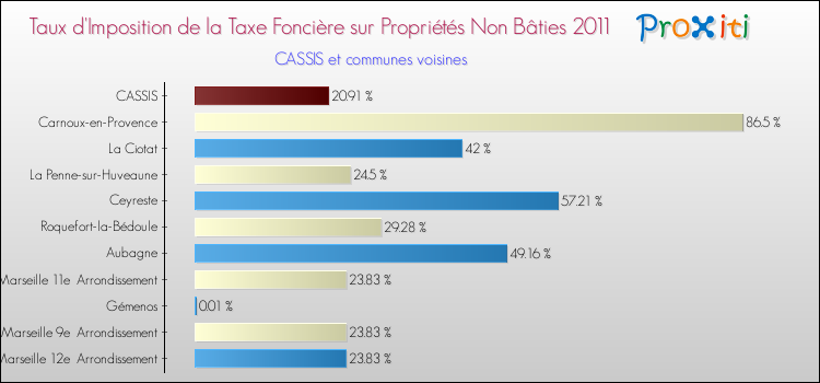 Taux d'imposition de la taxe foncière sur les immeubles et terrains non batis 2011 pour CASSIS et les communes proches Comparaison des taux d'imposition de la taxe foncière sur les immeubles et terrains non batis 2011 pour CASSIS et les communes voisines