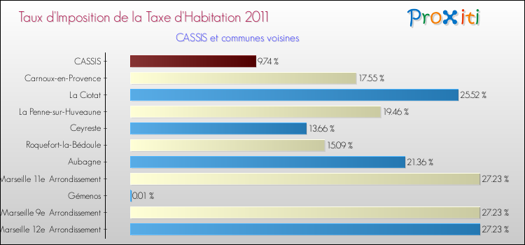 Taux d'imposition de la taxe d'habitation 2011 pour CASSIS et les communes proches Comparaison des taux d'imposition de la taxe d'habitation 2011 pour CASSIS et les communes voisines