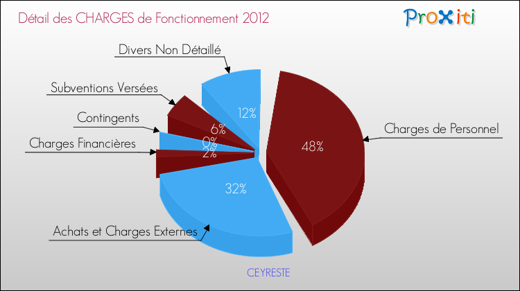 Décomposition des Charges de Fonctionnement 2012 de la commune de CEYRESTE Charges de Fonctionnement 2012 pour la commune de CEYRESTE