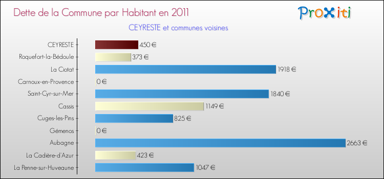 Dette par habitant de la commune en 2011 pour CEYRESTE et les communes proches Comparaison de la dette par habitant de la commune en 2011 pour CEYRESTE et les communes voisines