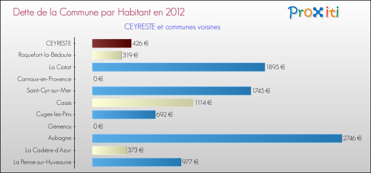 Dette par habitant de la commune en 2012 pour CEYRESTE et les communes proches Comparaison de la dette par habitant de la commune en 2012 pour CEYRESTE et les communes voisines