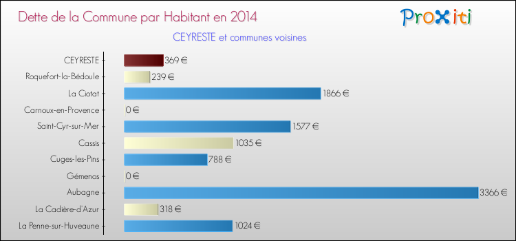 Dette par habitant de la commune en 2014 pour CEYRESTE et les communes proches Comparaison de la dette par habitant de la commune en 2014 pour CEYRESTE et les communes voisines