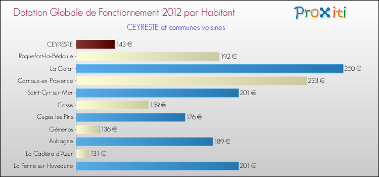 Montant des dotations globales de fonctionnement DGF par Habitant pour CEYRESTE et les communes proches Comparaison des des dotations globales de fonctionnement DGF par habitant pour CEYRESTE et les communes voisines
