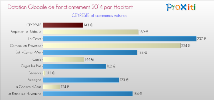 Montant des dotations globales de fonctionnement DGF par Habitant pour CEYRESTE et les communes proches en 2014. Comparaison des des dotations globales de fonctionnement DGF par habitant pour CEYRESTE et les communes voisines en 2014.