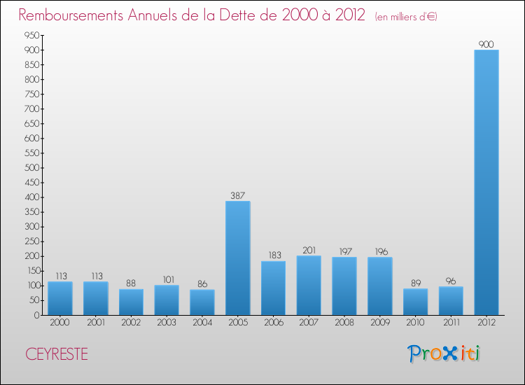 Evolution de l'annuité de la dette pour la commune de CEYRESTE de 2000 à 2012 Annuités de la dette pour CEYRESTE de 2000 à 2012