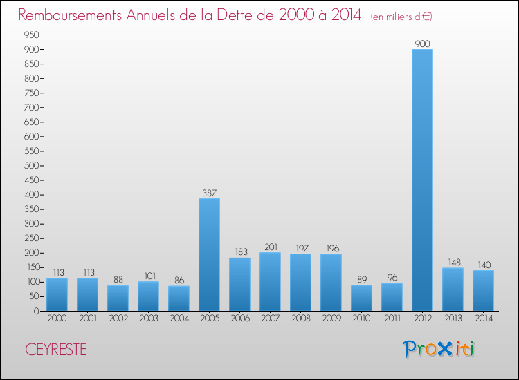Evolution de l'annuité de la dette pour la commune de CEYRESTE de 2000 à 2014 Annuités de la dette pour CEYRESTE de 2000 à 2014
