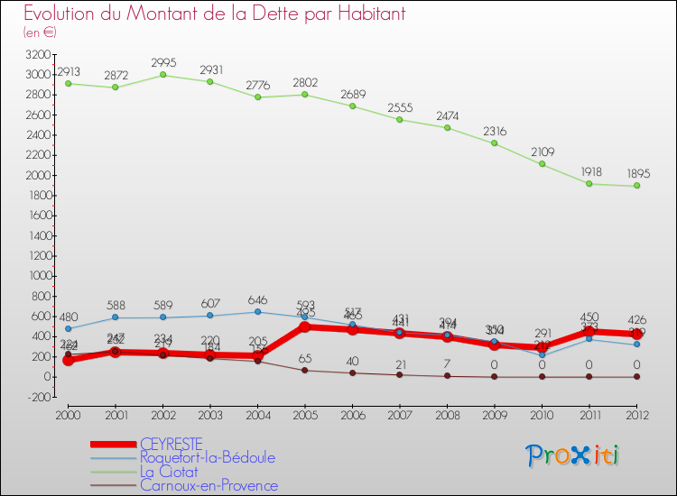 Evolution de la dette par habitant pour la commune de CEYRESTE et les communes proches de 2000 à 2012 Comparaison de la dette par habitant pour CEYRESTE et les communes voisines de 2000 à 2012