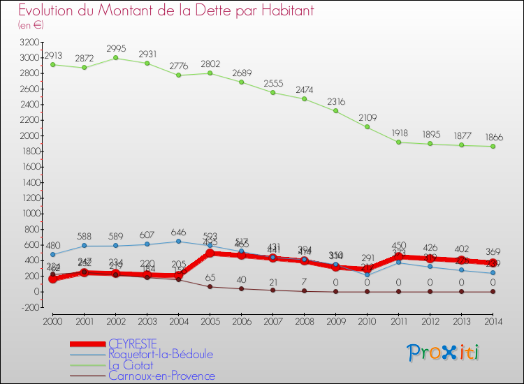 Evolution de la dette par habitant pour la commune de CEYRESTE et les communes proches de 2000 à 2014 Comparaison de la dette par habitant pour CEYRESTE et les communes voisines de 2000 à 2014
