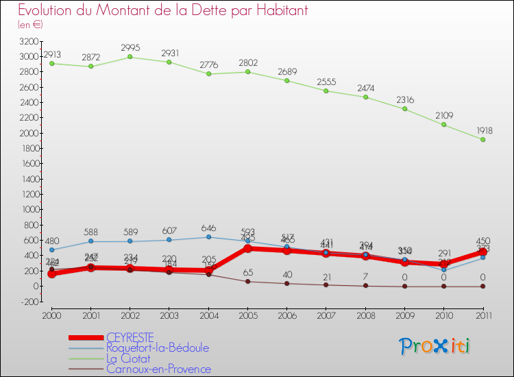 Evolution de la dette par habitant pour la commune de CEYRESTE et les communes proches Comparaison de la dette par habitant pour CEYRESTE et les communes voisines