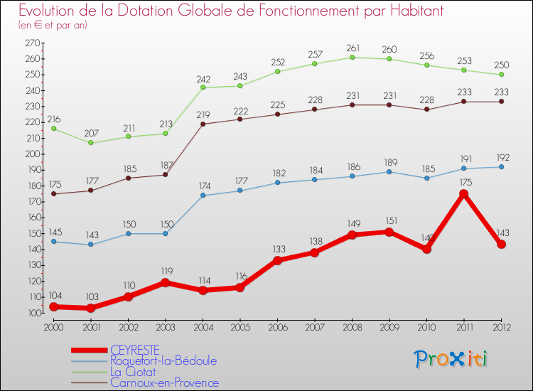 Evolution et montant de la dotation globale de fonctionnement par Habitant pour CEYRESTE et les communes proches Comparaison des dotations globales de fonctionnement par habitant pour CEYRESTE et les communes voisines