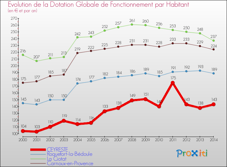 Evolution et montant de la dotation globale de fonctionnement par Habitant pour CEYRESTE et les communes proches de 2000 à 2014. Comparaison des dotations globales de fonctionnement par habitant pour CEYRESTE et les communes voisines de 2000 à 2014.