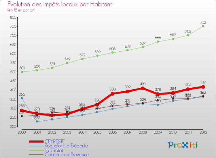 Evolution et montant des impôts locaux par Habitant pour CEYRESTE et les communes proches Comparaison des impôts locaux par habitant pour CEYRESTE et les communes voisines