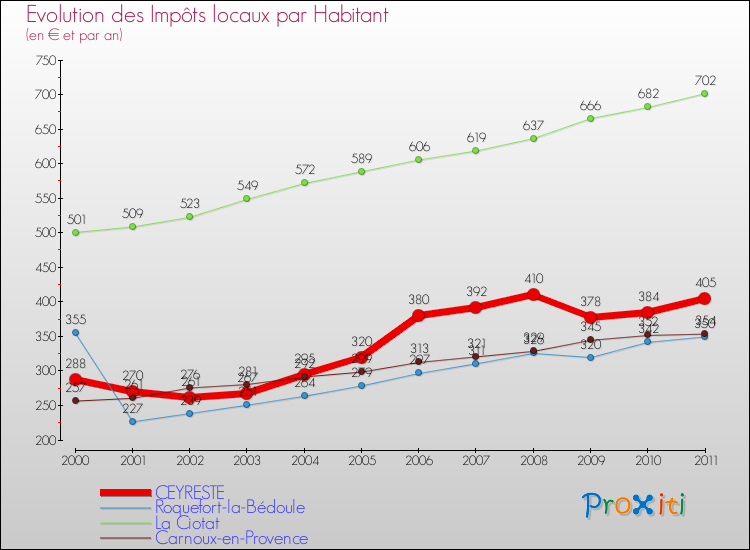 Evolution et montant des impôts locaux par Habitant pour CEYRESTE et les communes proches Comparaison des impôts locaux par habitant pour CEYRESTE et les communes voisines