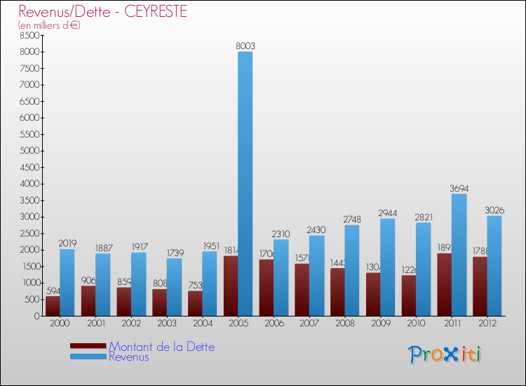 Evolution comparée de la dette et des revenus pour la commune de CEYRESTE de 2000 à 2012 Comparaison de la dette et des revenus pour CEYRESTE de 2000 à 2012