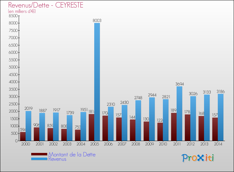 Evolution comparée de la dette et des revenus pour la commune de CEYRESTE de 2000 à 2014 Comparaison de la dette et des revenus pour CEYRESTE de 2000 à 2014