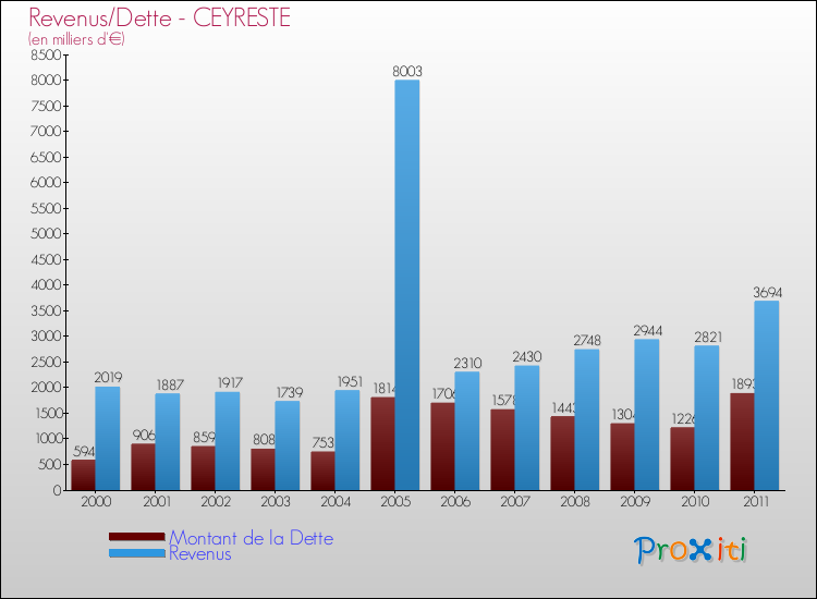 Evolution comparée de la dette et des revenus pour la commune de CEYRESTE de 2000 à 2011 Comparaison de la dette et des revenus pour CEYRESTE de 2000 à 2011
