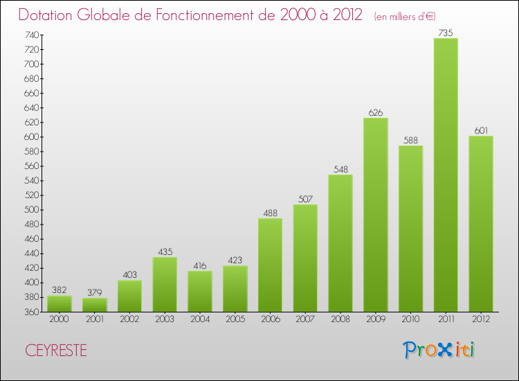 Evolution du montant de la Dotation Globale de Fonctionnement pour la commune de CEYRESTE de 2000 à 2012 Evolution du montant de la Dotation Globale de Fonctionnement pour CEYRESTE de 2000 à 2012