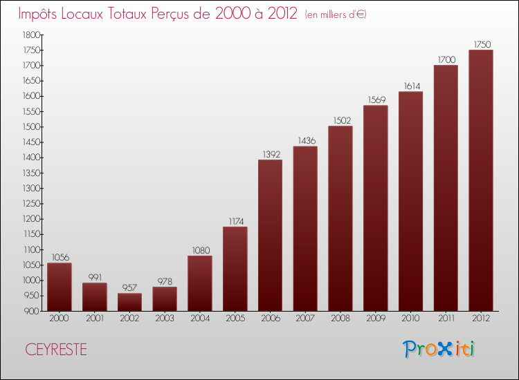 Evolution des Impôts Locaux pour la commune de CEYRESTE de 2000 à 2012 Evolution des Impôts Locaux pour CEYRESTE de 2000 à 2012