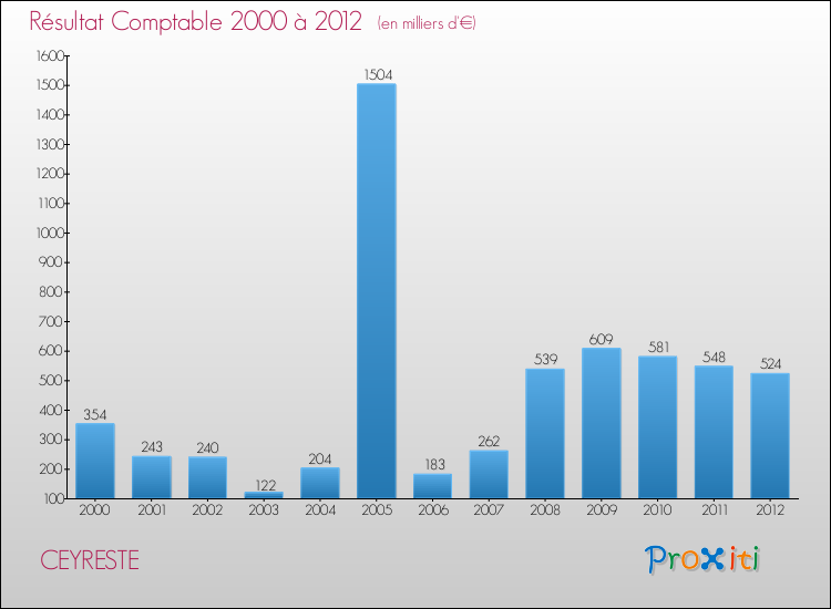 Evolution du résultat comptable pour la commune de CEYRESTE de 2000 à 2012 Evolution du résultat comptable pour CEYRESTE de 2000 à 2012