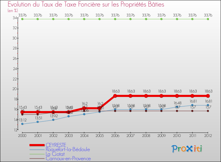 Evolution du taux de la taxe foncière sur le bati pour CEYRESTE et les communes proches de 2000 à 2012 Comparaison des taux de taxe foncière sur le bati pour CEYRESTE et les communes voisines de 2000 à 2012
