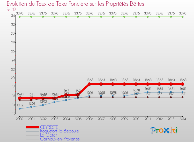 Evolution du taux de la taxe foncière sur le bati pour CEYRESTE et les communes proches de 2000 à 2014 Comparaison des taux de taxe foncière sur le bati pour CEYRESTE et les communes voisines de 2000 à 2014