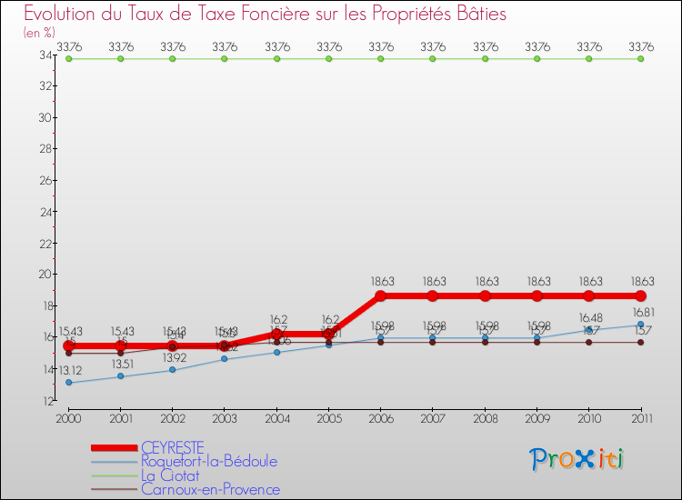 Evolution du taux de la taxe foncière sur le bati pour CEYRESTE et les communes proches Comparaison des taux de taxe foncière sur le bati pour CEYRESTE et les communes voisines